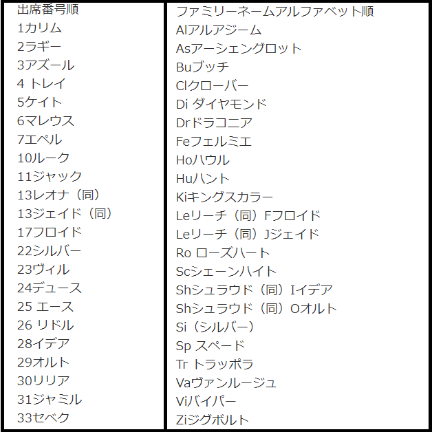 ツイステ クラブウェアの実装順番は 名前順 か 出席番号順 か ツイステ速報 ツイステッドワンダーランド攻略まとめ